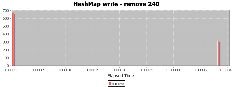 HashMap write - remove 240